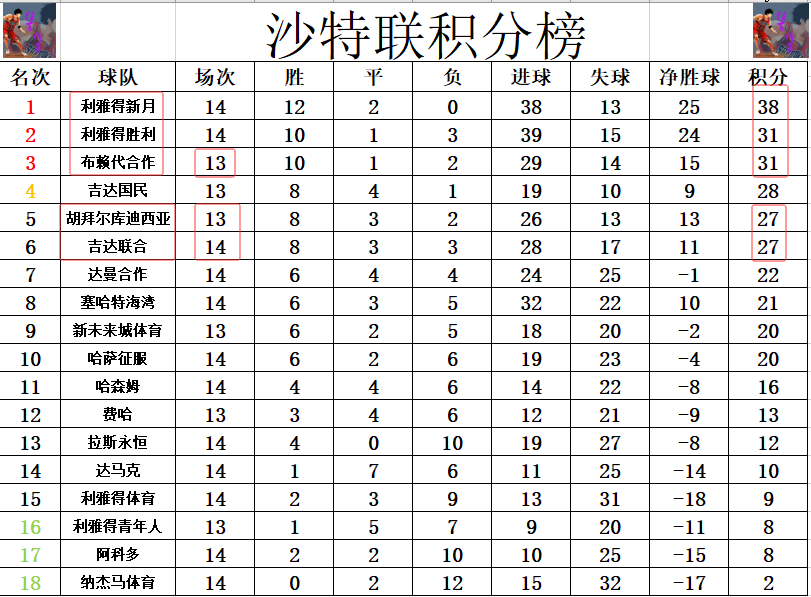 澳门百家乐-沙特联最新积分战报 本泽马踢半场 卫冕冠军5连胜终止 少榜首11分