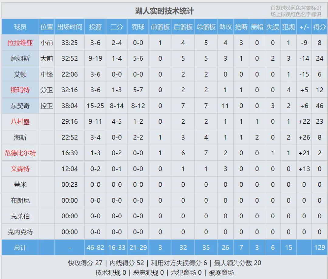致敬科比！东契奇46分7板11助！并列湖人队史第一