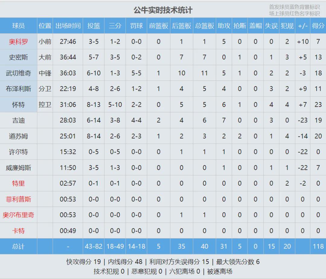 致敬科比！东契奇46分7板11助！并列湖人队史第一